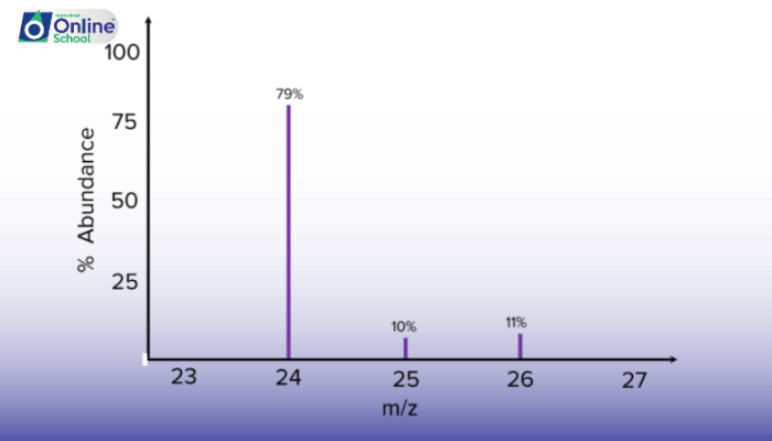 Lesson 13: MS in Determination of Isotopic Masses and Abundance